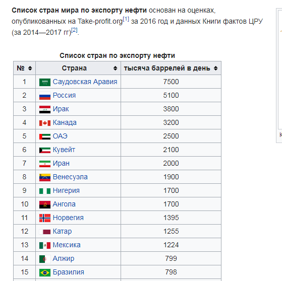 Импортеры нефти в мире 2020. Лидеры экспорта нефти в мире. Место России в экспорте нефти в мире. Страны Лидеры экспорта нефти.