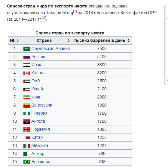 Какие страны являются крупнейшими экспортерами. Экспорт нефти страны Лидеры. Импортеры нефти в мире 2020. Лидеры экспорта нефти в мире. Место России в экспорте нефти в мире