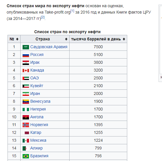 Таблица экспортеров нефти. Лидер экспорта нефти в мире по странам. Лидеры экспорта нефти.