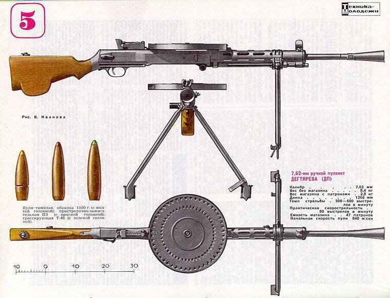 Ручной пулемет ДП | War.Arheolog | Дзен