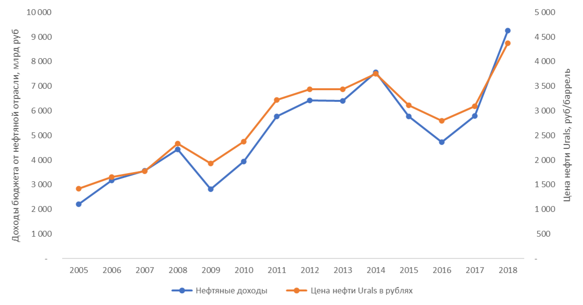 Динамика доходов бюджета России от нефтяной отрасли и цены на нефть Urals в рублях. 