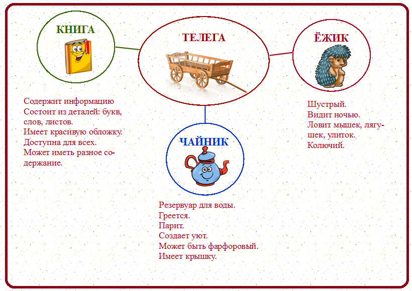 Примеры объектов