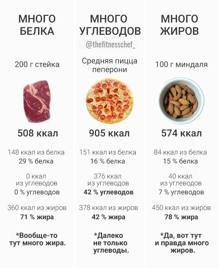 Полезные и вредные калории что это. Миндаль белки жиры углеводы 100г. Миндаль КБЖУ. 450 Калорий. 574 Ккал это.