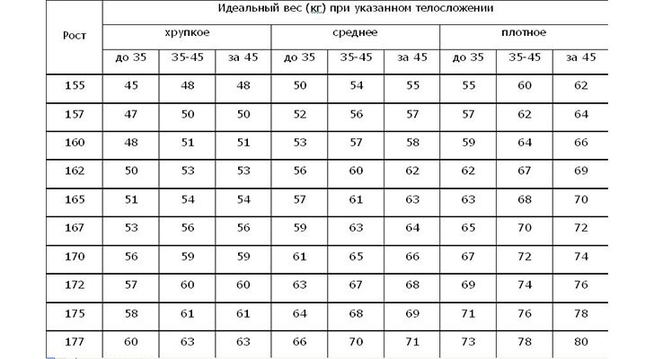 Идеальный вес при росте 157 см у женщины