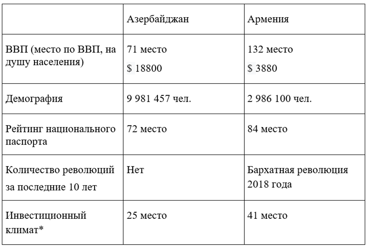 Инвестиционный климат по данным https://russian.doingbusiness.org/