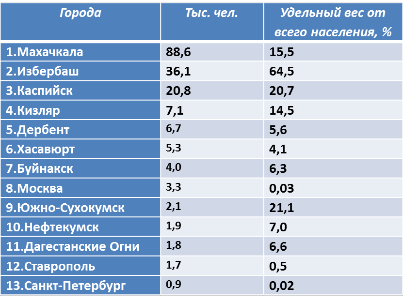 После какого города. Города Дагестана по численности. Численность населения городов Дагестана. Дагестан население по городам. Население городов Дагестана численность населения.