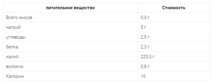 В приведенной таблице указаны приблизительные значения в 1 стакане измельченных грибов (70-80 грамм).