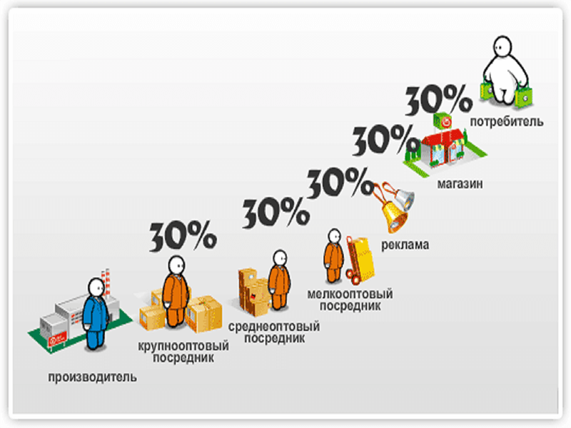 Работы в стоимости товара. Наценка на товар. Производители и посредники. Потребитель и производитель. Ценовая наценка на продукты.