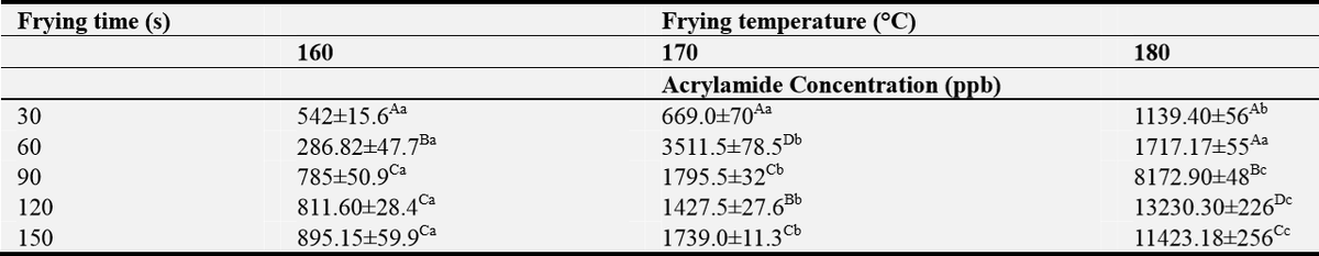 Table 1. Acrylamide levels (ppb) in potato chips fried in RBD palm olein. 