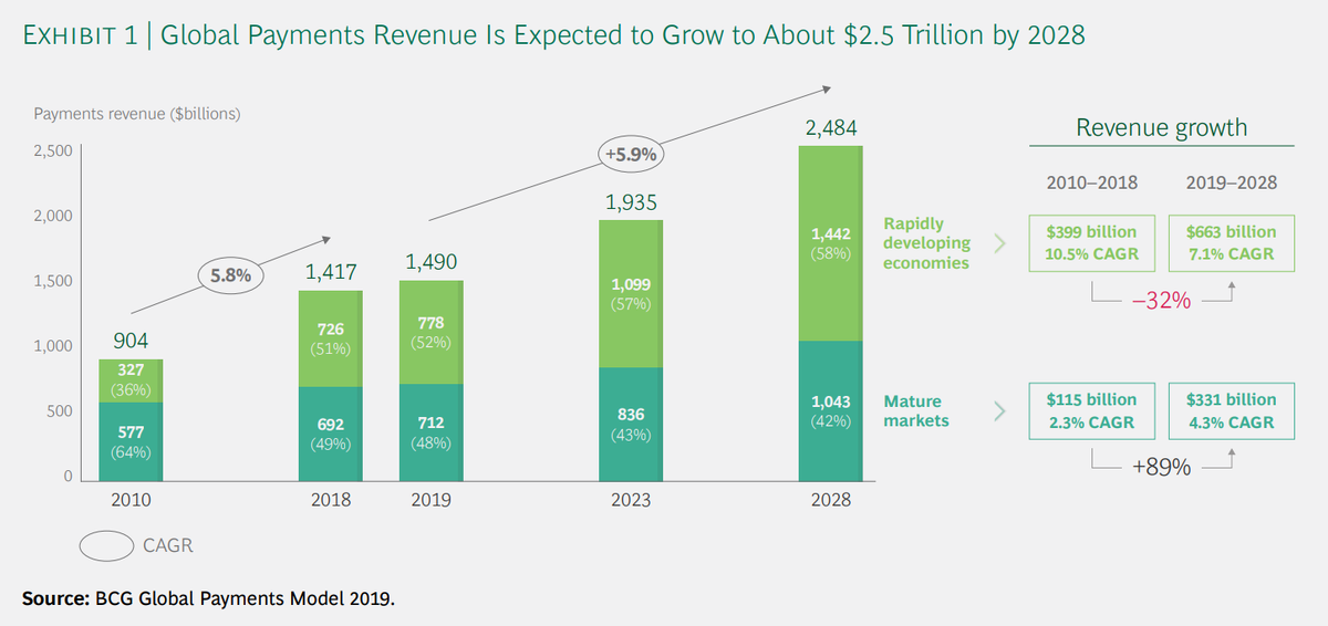 Рост выручки мирового рынка платежей (CAGR).