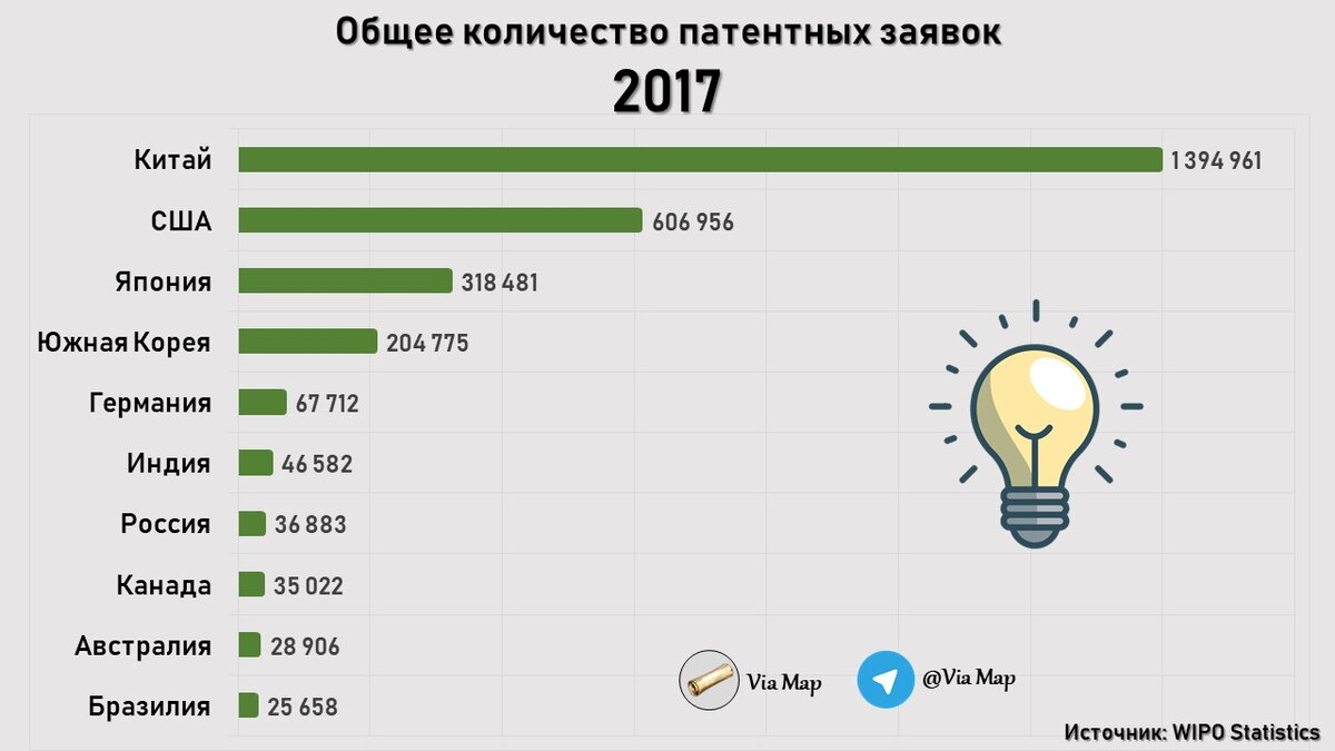 Рейтинг стран по количеству патентов | Via Map | Дзен