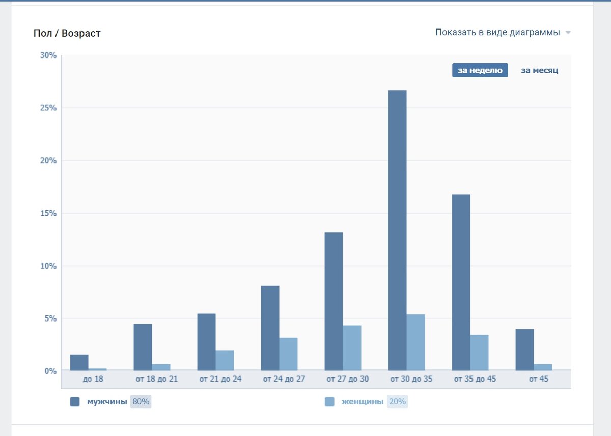 Видите?  Мужчин 80%, женщин — 20%.