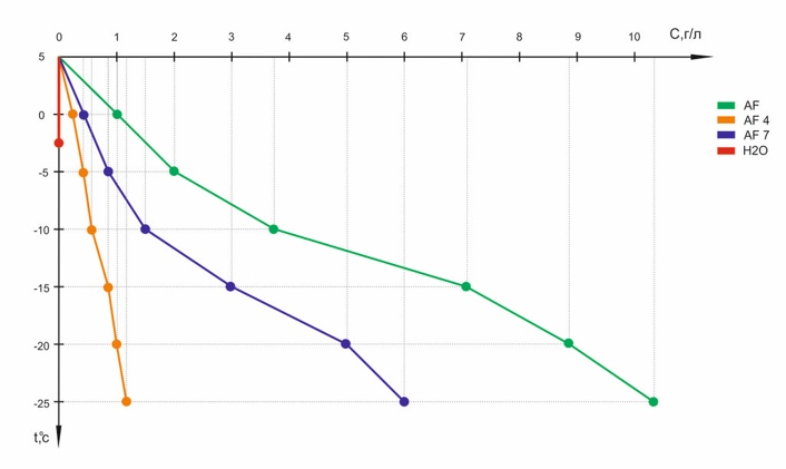 График зависимости температуры замерзания воды от концентрации добавки  