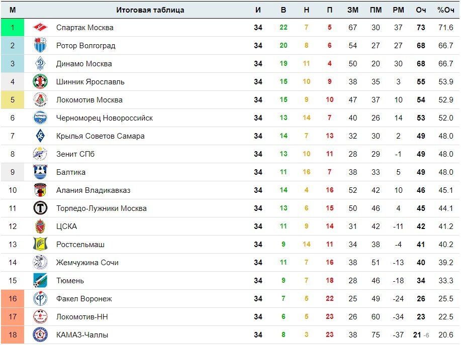 Таблица чемпионата по футболу. Итоговая таблица чемпионата России по футболу 1997. ЧР по футболу 1997. 1997 Год Чемпионат России по футболу. Таблица чемпионата России по футболу 1996.