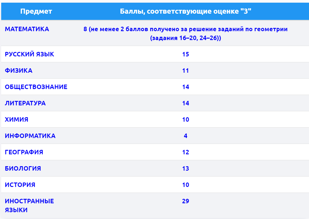 Проходной балл ОГЭ 2020. Минимальный проходной балл ОГЭ. Минимальные баллы ОГЭ. Таблица минимальных баллов ОГЭ.