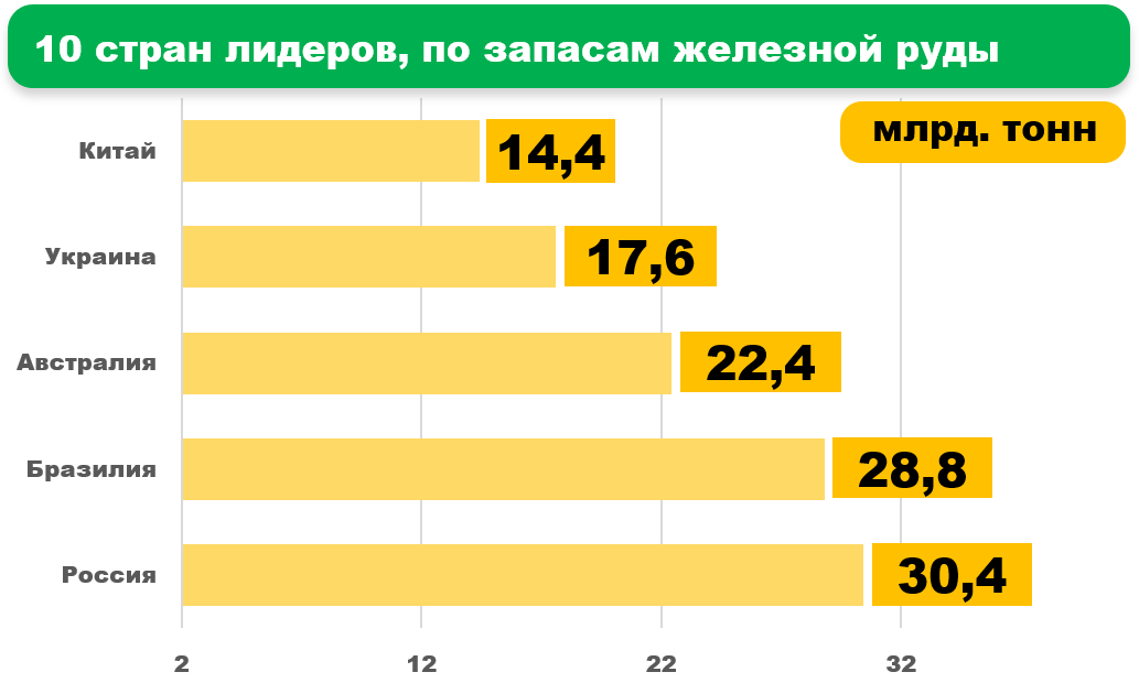 Запасы руды в мире