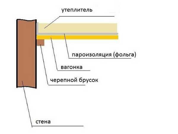 Как сделать пароизоляцию в бане | Musecube