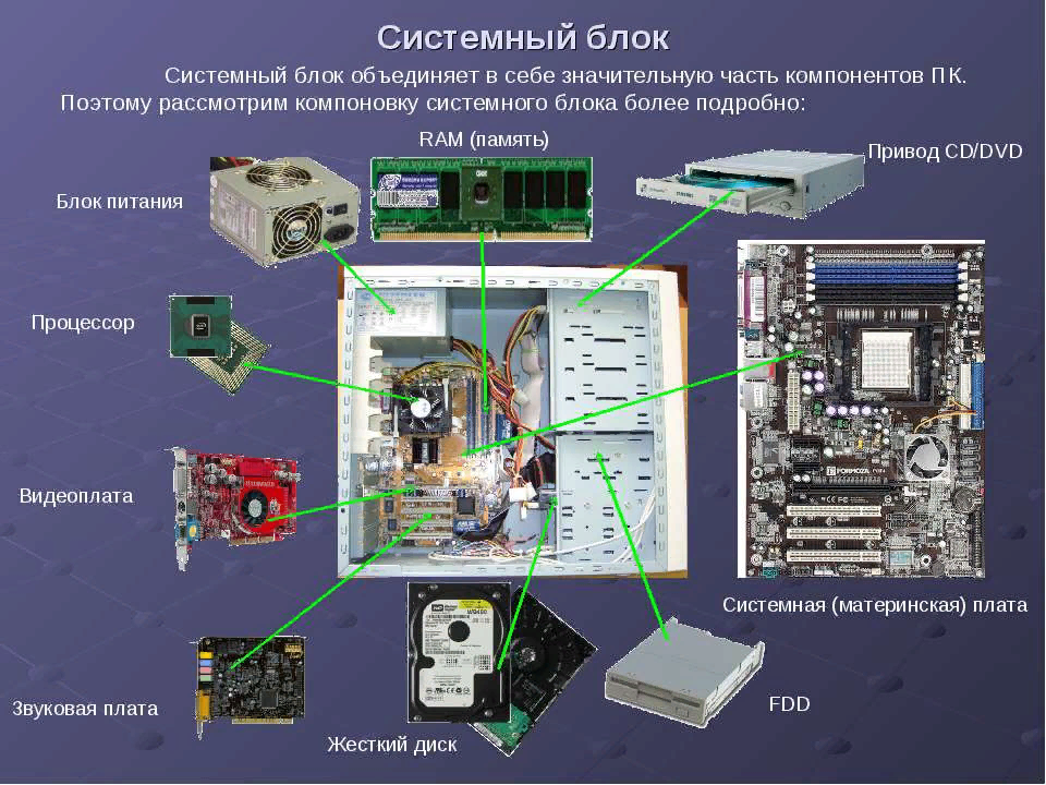 Внутреннее строение компьютера презентация