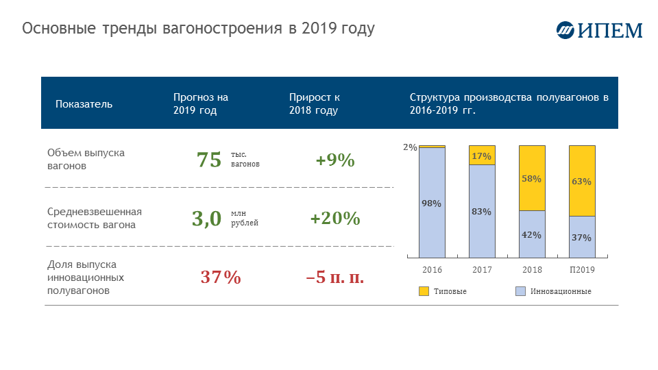 Прогноз лета 2019. Объем производства. Объемы производства машиностроения. Производство вагонов в 2021 году. Динамика производства вагонов за 2022 год.