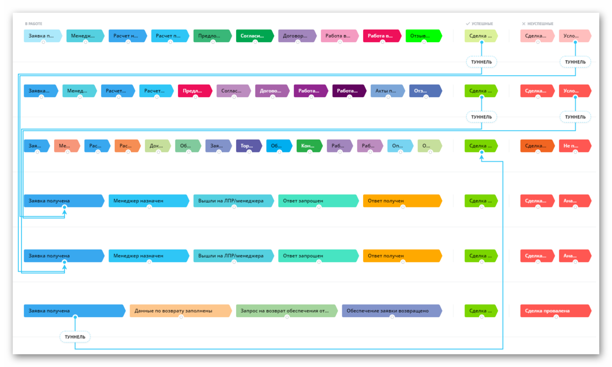 Воронки и туннели продаж