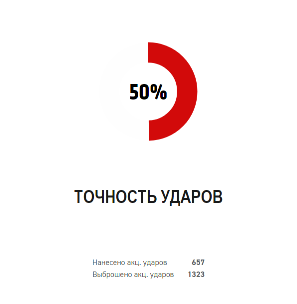 Статистика ударов Нурмагомедова