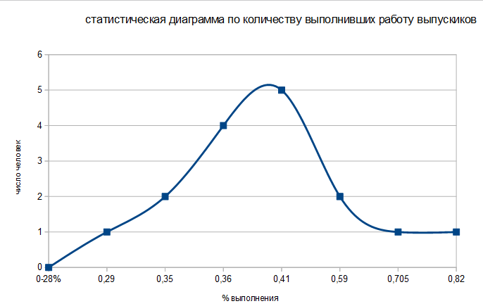 Предмет №1, результаты качества обыкновенны