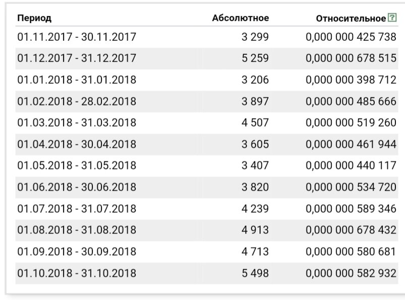 Количество запросов с ноября 2017 по октябрь 2018