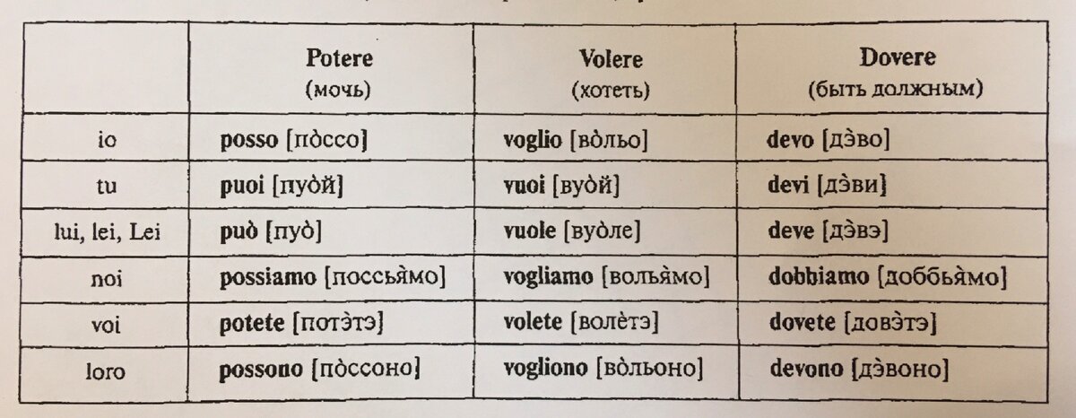 Спряжение слова хотеть. Спряжение модальных глаголов в итальянском языке. Глагол dovere в итальянском языке. Модальные глаголы в итальянском. Модальные глаголы в итальянском языке таблица.