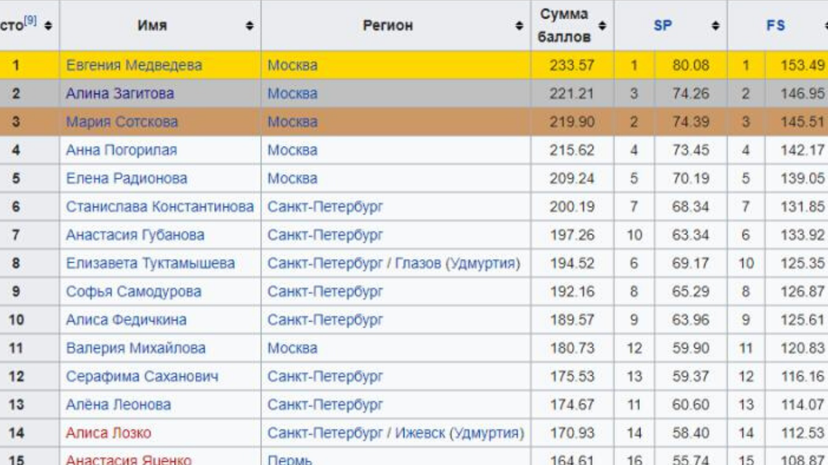 На Фото Результат Чемпионата России 2017 Среди Женщин