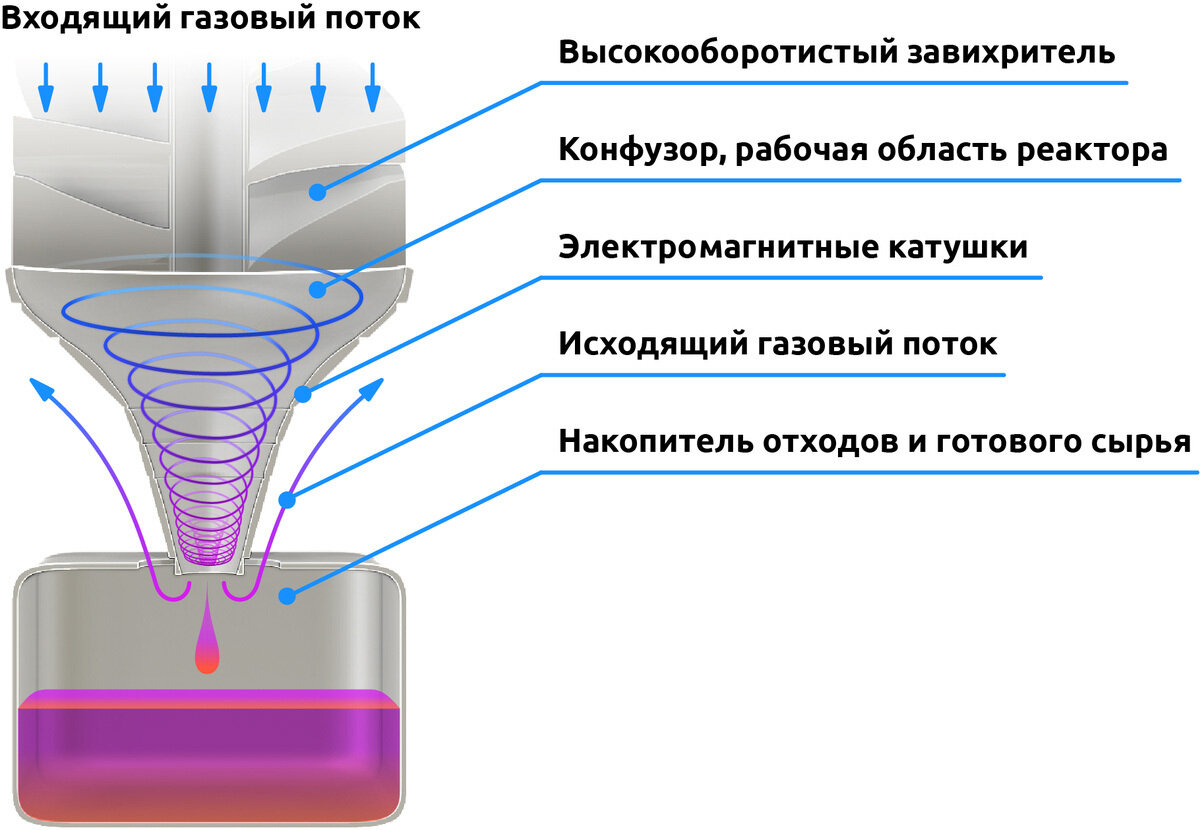 Схема технологии ИЗОН-течение