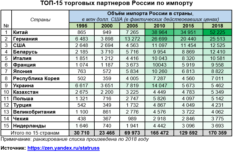 Изучите круговые диаграммы и определите страны которые являются лидерами в экспорте и импорте россии