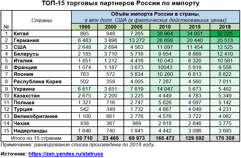 Этап экспорта. Основные партнеры России по импорту и экспорту. Торговые партнеры России 2020. Основные торговые партнеры РФ. Торговые партнеры России по импорту.