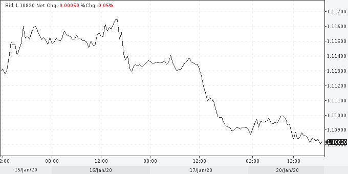 EUR/USD