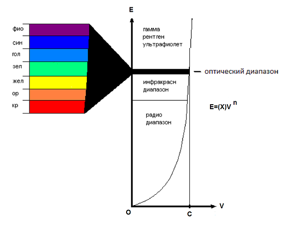 Полная энергия фотона может быть равна сумме кинетической энергии (Екин = mv2/2) и других, которые также могут быть пропорциональными скорости в степени n