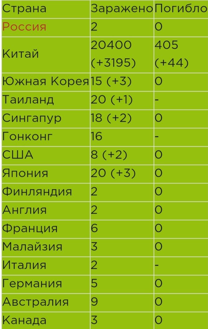 В настоящее время основной источник 2019-nCoV – это Китай, оттуда идет распространение заболевших. Пик активности ожидается на китайский Новый год 25 января, когда масса туристов едет в Европу и другие страны. ВОЗ порекомендовала некоторым странам закрыть границы, но пока этим воспользовалась лишь Северная Корея. 