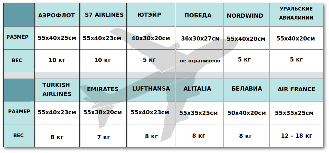 Нормы провоза ручной клади эконом-классом 