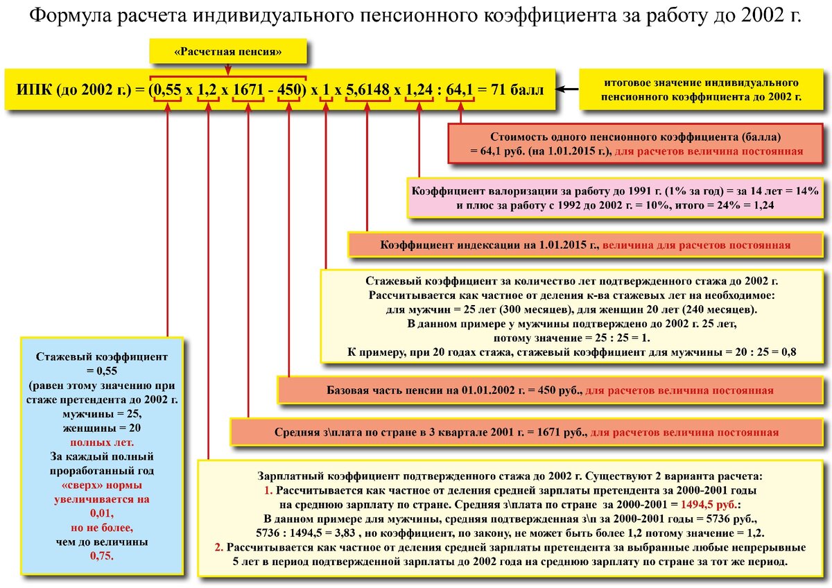 Самостоятельно считаем индивидуальный пенсионный коэффициент (баллы),  заработанный (-ые) в период до 2002 г. | Воспоминания о будущем... | Дзен