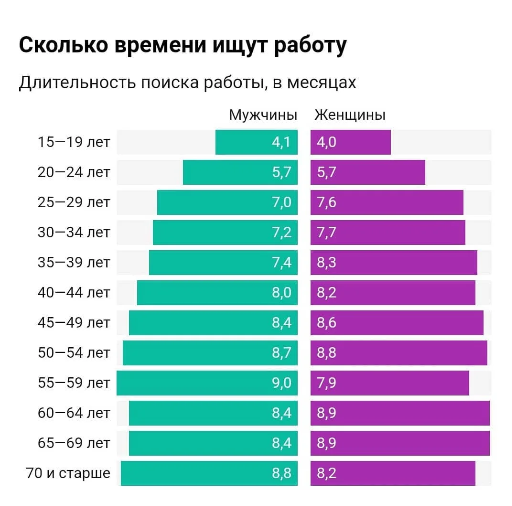 Сколько по статистике длится поиск работы