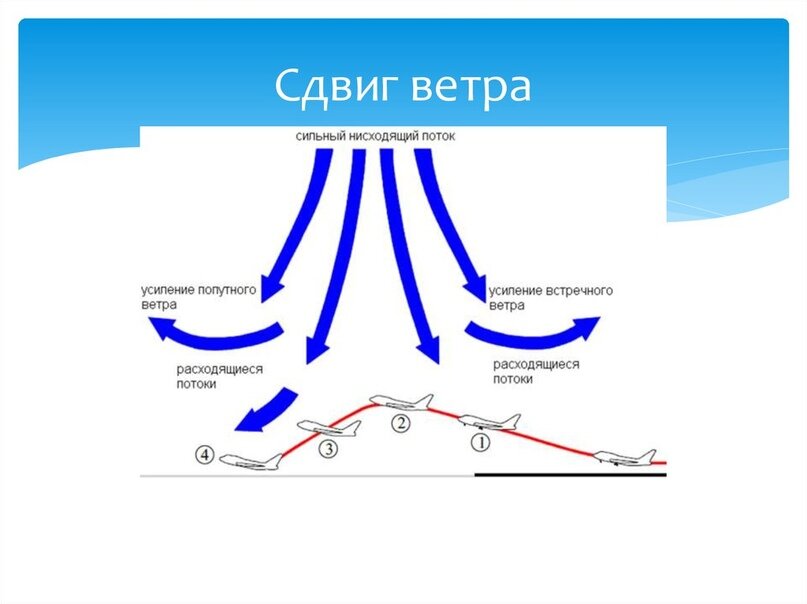 Расположение ик относительно пу при действии ветра