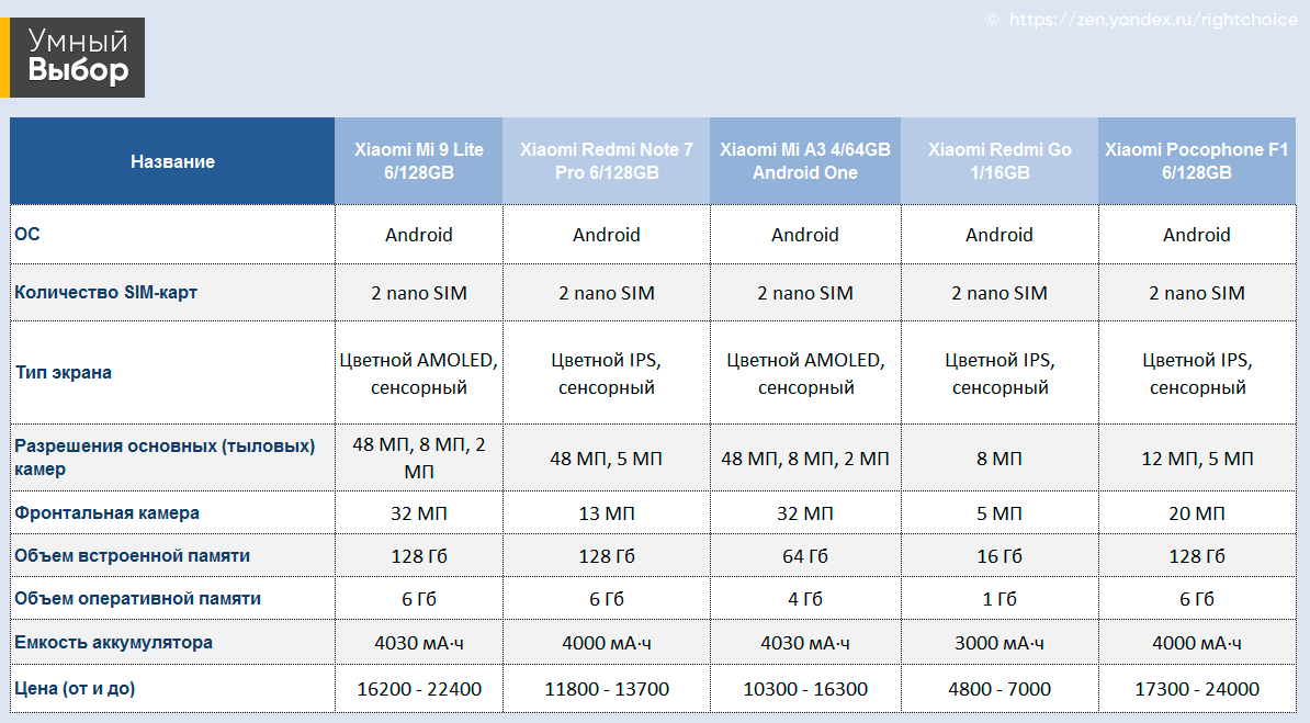 Смартфон модели характеристики. Таблица производительности смартфонов Xiaomi 2020. Таблица сравнения характеристик смартфонов Xiaomi. Сравнение смартфонов Xiaomi таблица. Сравнительная таблица смартфонов Xiaomi 2021.