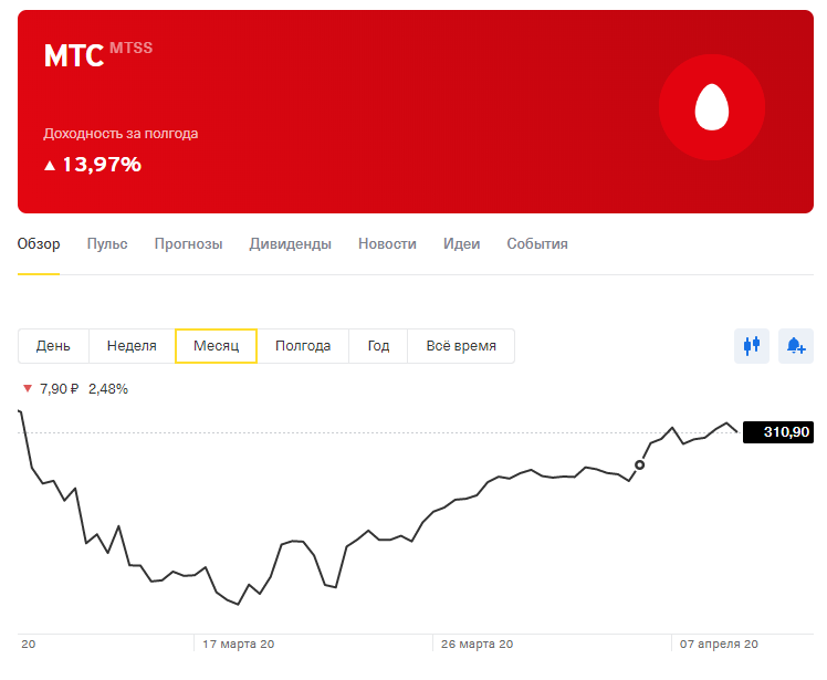 Сколько стоят акции мтс