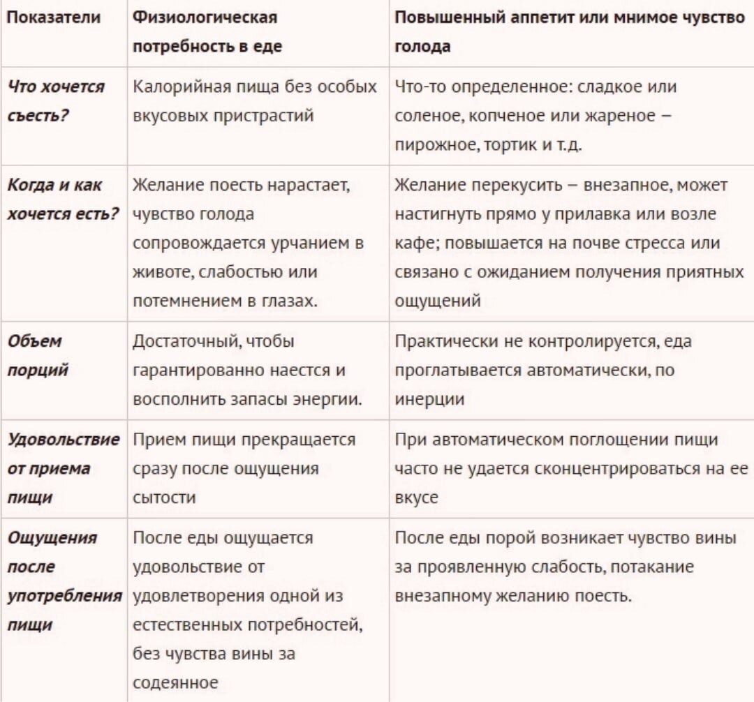 Почему так часто возникает ощущение голода и что с этим делать?