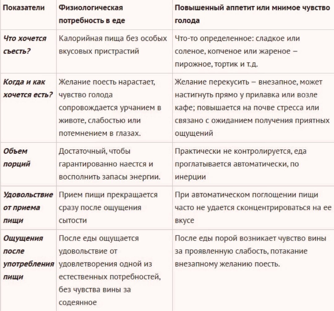 Почему так часто возникает ощущение голода и что с этим делать?