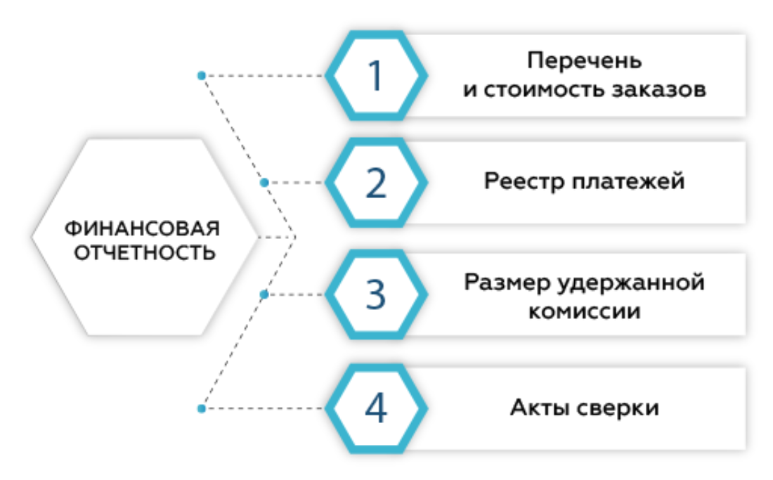 Инструкция менеджера маркетплейса. Схема работы маркетплейсов. Схема работы на маркетплейсе. Структура маркетплейса. Схемы продаж на маркетплейсах.