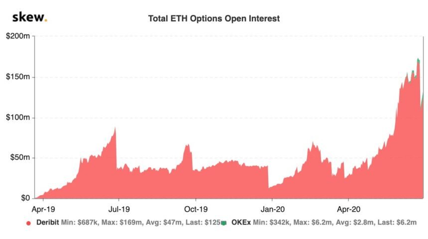 Открытый интерес по деривативам на ETH. Источник: Skew