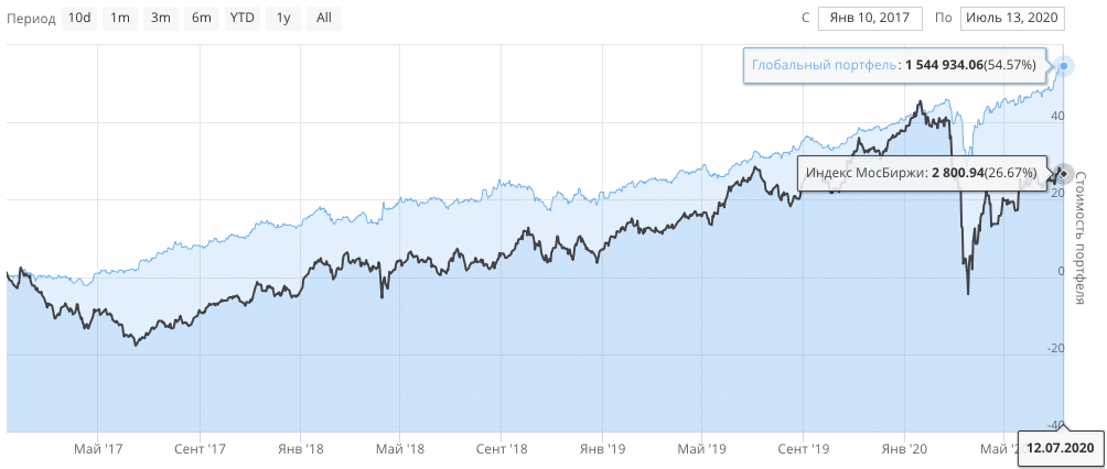 Что значит индекс мосбиржи. Динамика индекса МОСБИРЖИ. Индекс МОСБИРЖИ график. Индекс МОСБИРЖИ 2020 год. Динамика индекса МОСБИРЖИ 2023.