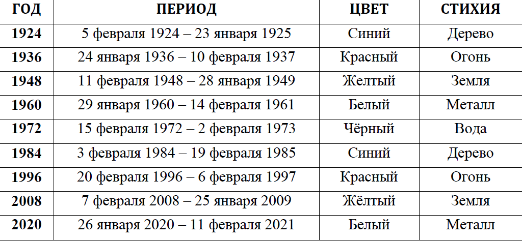 Гороскоп 1972. Год рождения крысы по гороскопу. Восточный гороскоп крыса. Крыса какие года по гороскопу. Год крысы какие года таблица по годам.