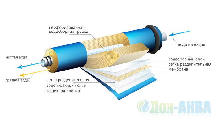 схема мембраны обратного осмоса