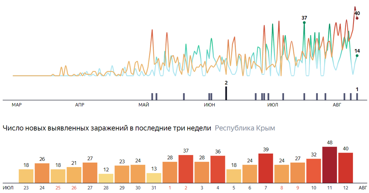 Скачкообразного роста в Крыму не было - постепенное увеличение пиков просто свидетельствует о большем, чем раньше, количестве людей в регионе.