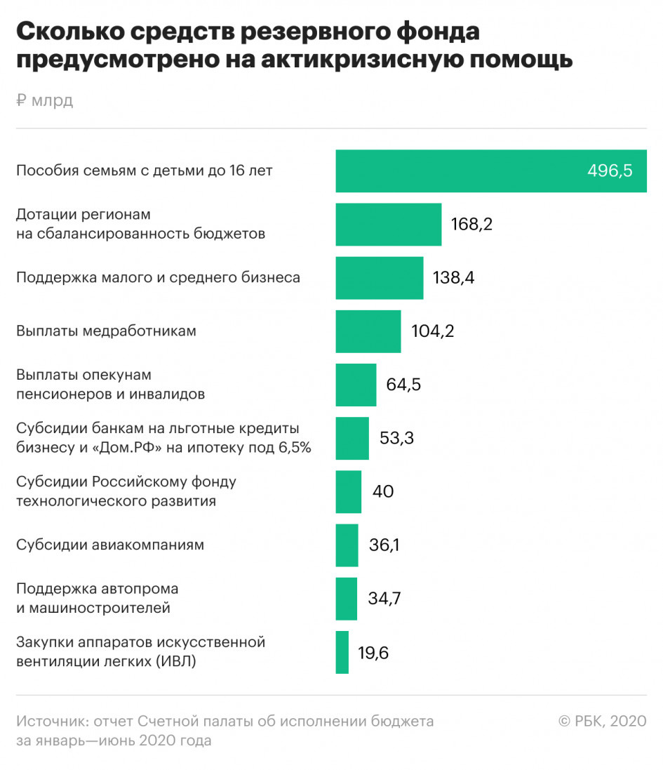 При этом существенно выросли расходы государства на здравоохранение (более чем вдвое) и на поддержку регионов (в 1,6 раза), а на актикризисные меры, включая дополнительные социальные расходы, в первом полугодии 2020 было предусмотрено в общей сложности более 1,2 трлн рублей (в том числе почти 500 млрд рублей на выплату пособий семьям с детьми до 16 лет).
Для покрытия дефицита бюджета в этом году планируются рекордные за последние 15 лет государственные заимствования, а на 2021-2023 годы Минфин запланировал существенное сокращение расходов, в том числе по социальным статьям бюджета. Согласитесь, не самая благоприятная обстановка для того, чтобы проводить новые прямые выплаты на 26 млн детей в возрасте до 16 лет.